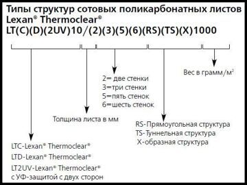 Типы структур сотовых поликарбонатных листов Lexan® Thermoclear®