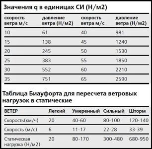 Таблица расчета ветровых нагрузок на листы поликарбоната Lexan®